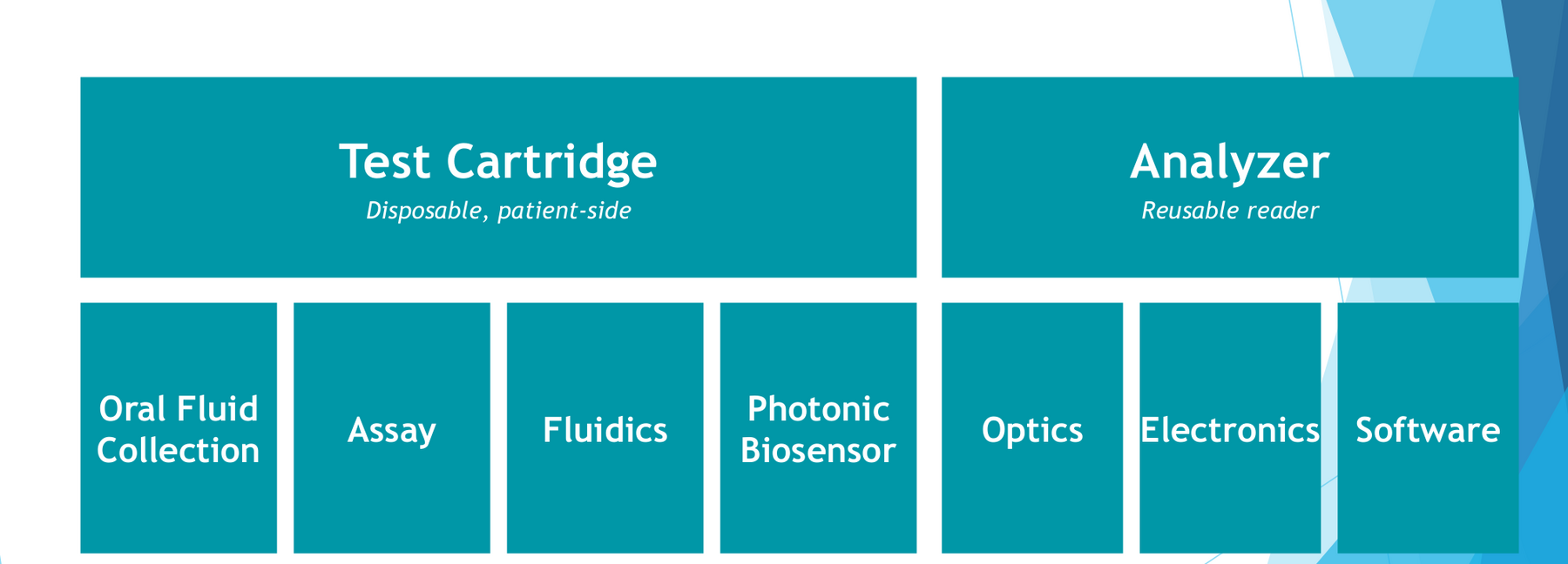 One product decomposed into seven subsystems, split between a disposable Test Cartridge (Oral Fluid Collection, Assay, Fluidics, Photonic Biosensor) and a reusable Analyzer (Optics, Electronics, Software).
