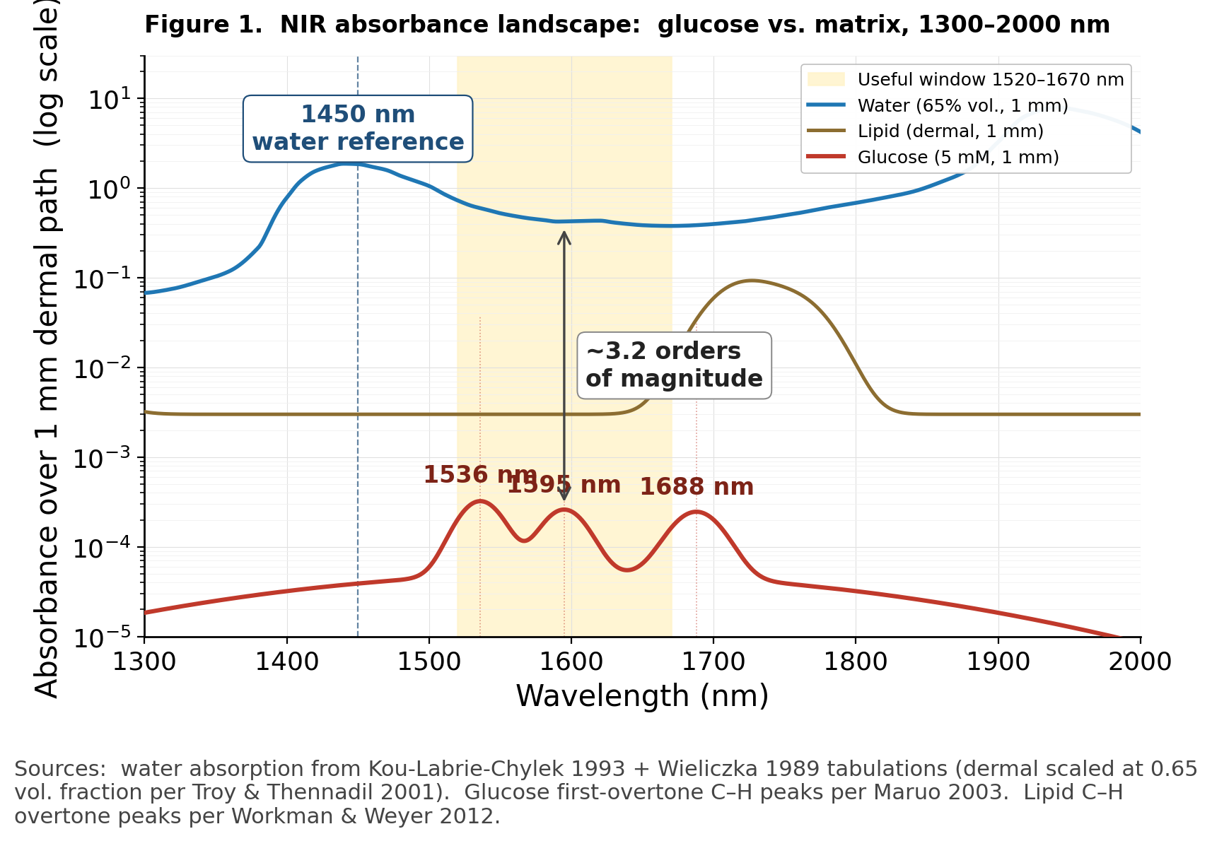 Figure 1. Glucose vs. matrix absorbance, 1300–2000 nm.