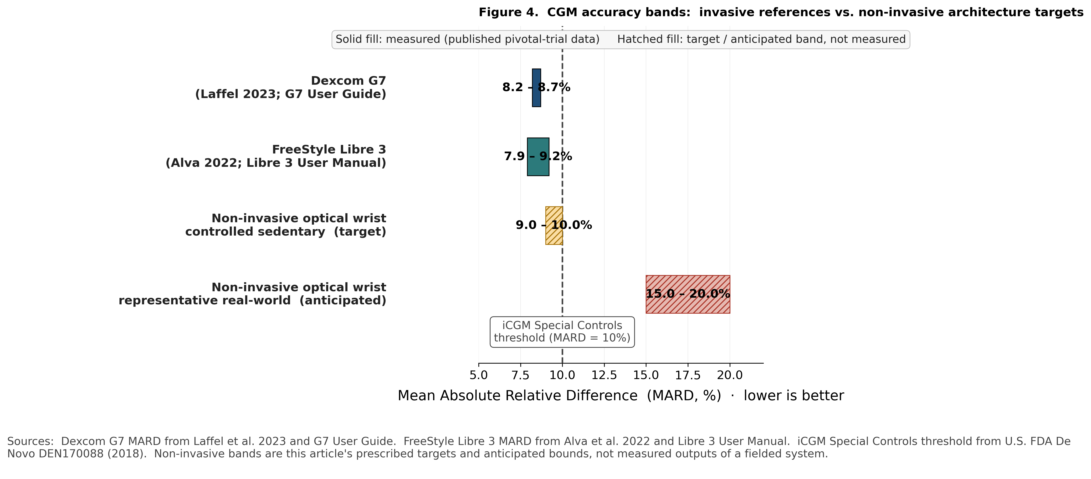 Figure 4. MARD bands by category, invasive references vs. non-invasive architecture targets.