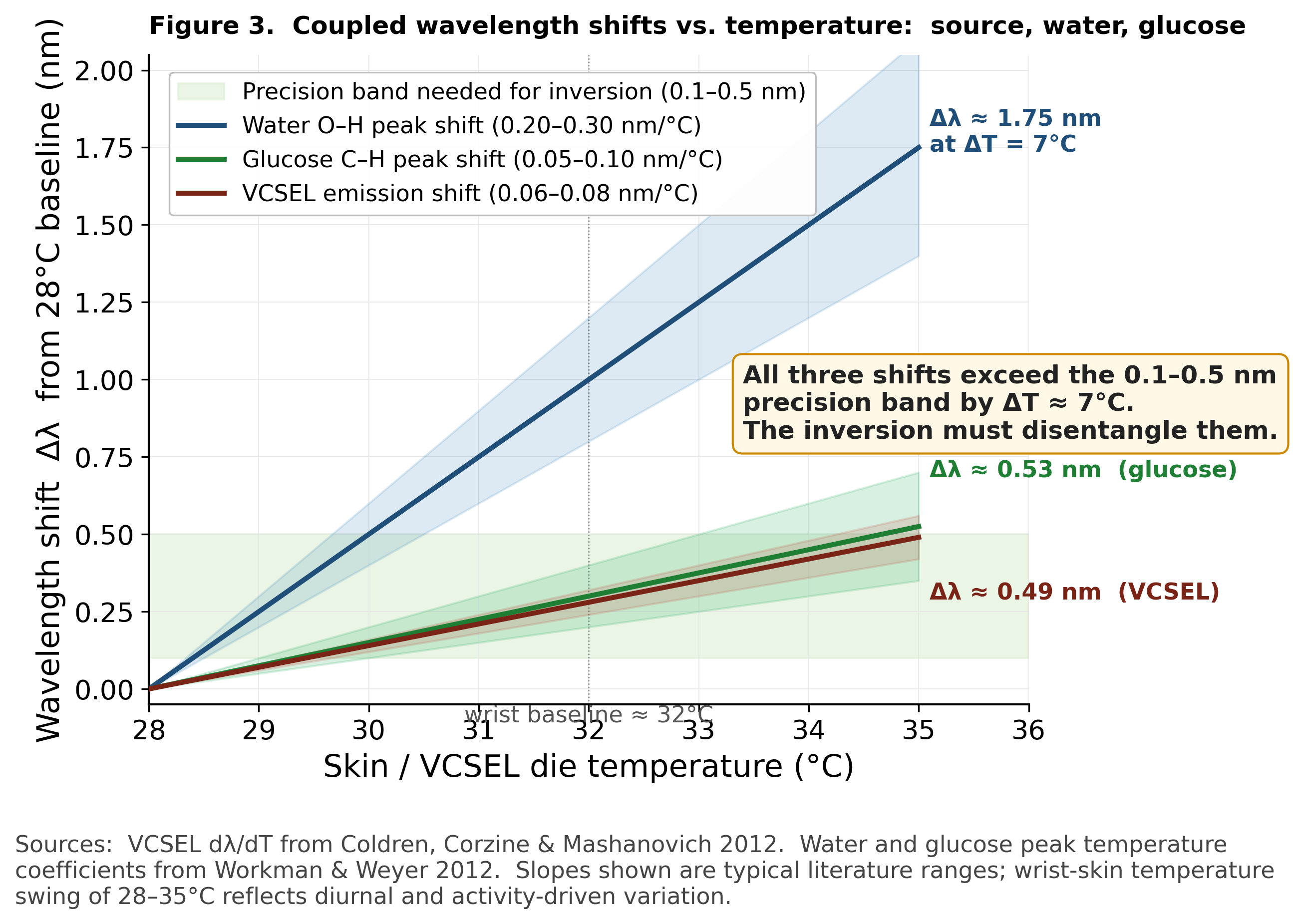 Figure 3. Coupled wavelength shifts vs. temperature.